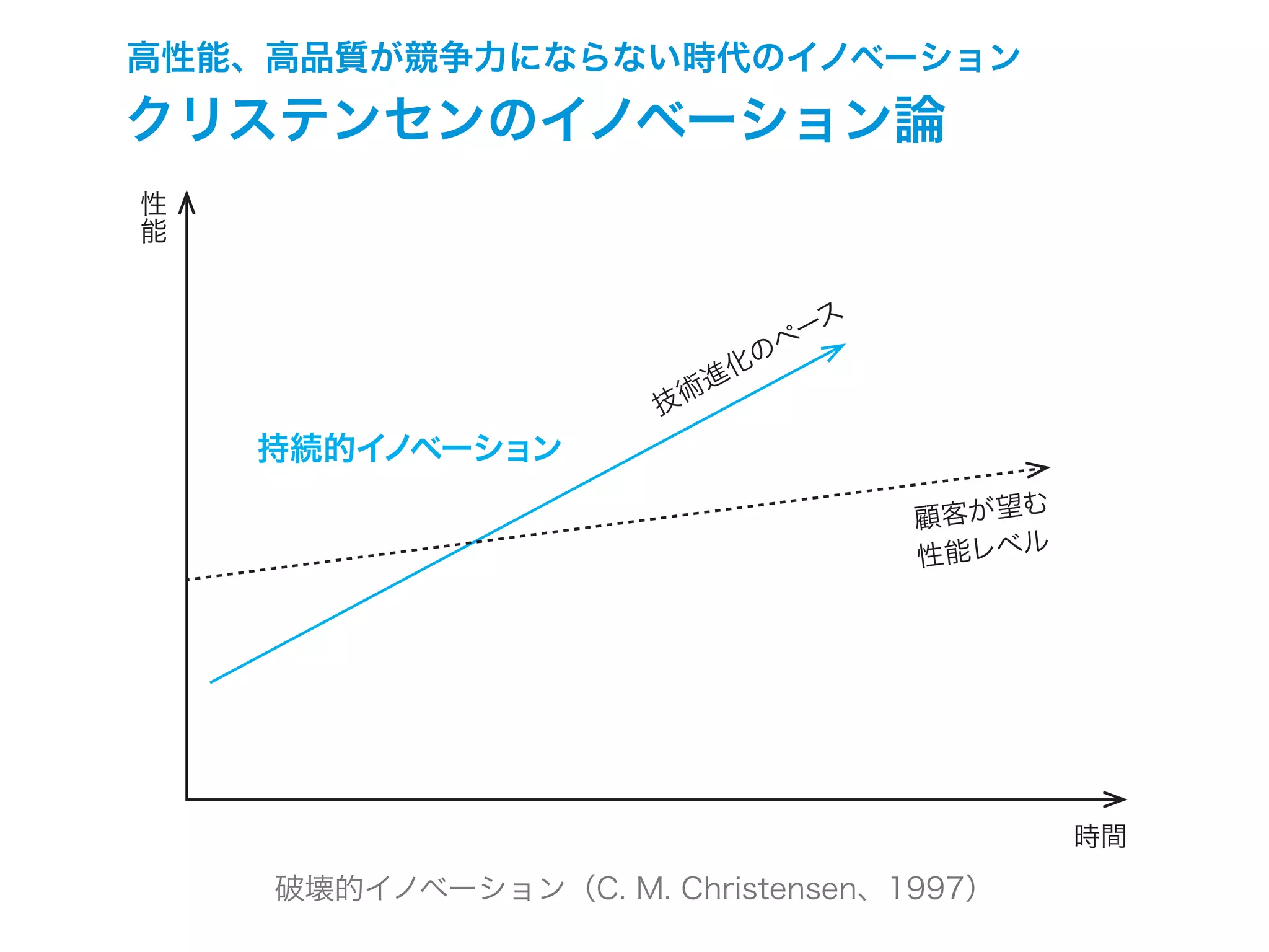 高性能、高品質が競争力にならない時代のイノベーション
破壊的イノベーション（C. M. Christensen、1997）
時間
性
能
技術進化のペース
顧客が望む
性能レベル
持続的イノベーション
クリステンセンのイノベーション論
 