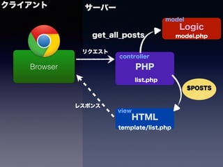 եlist.php 
<?php 
require 'model.php'; 
$posts = get_all_posts(); 
require 'templates/list.php'; 
åiz 
ȫݥȤȡ 
ӥ`iz 
ȥ`` 
 
