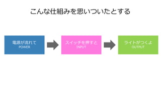 ˽Mߤ˼ĤȤ
Դ
POWER
åѺ
INPUT
饤ȤĤ
OUTPUT
 