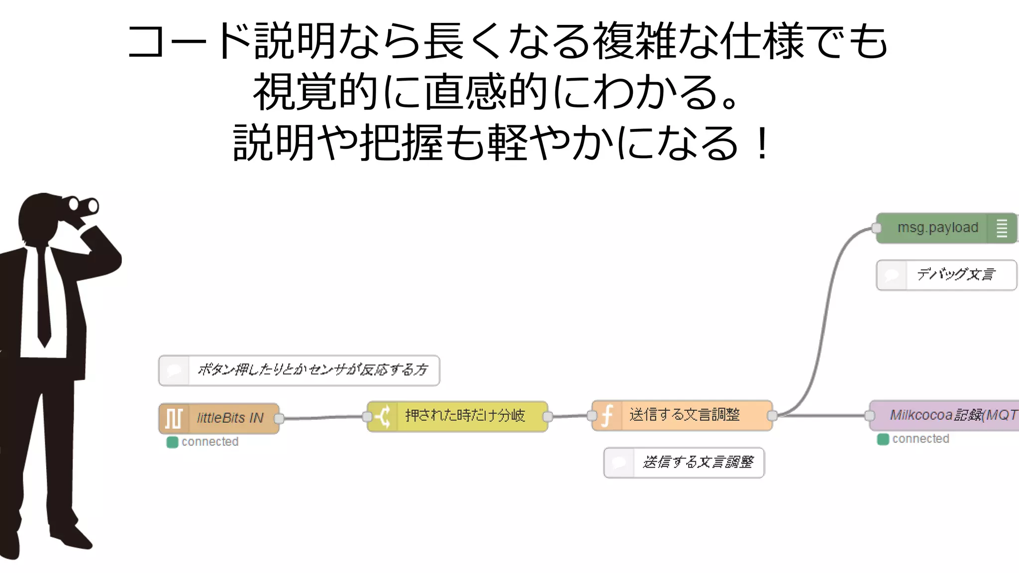 コード説明なら長くなる複雑な仕様でも
視覚的に直感的にわかる。
説明や把握も軽やかになる！
 