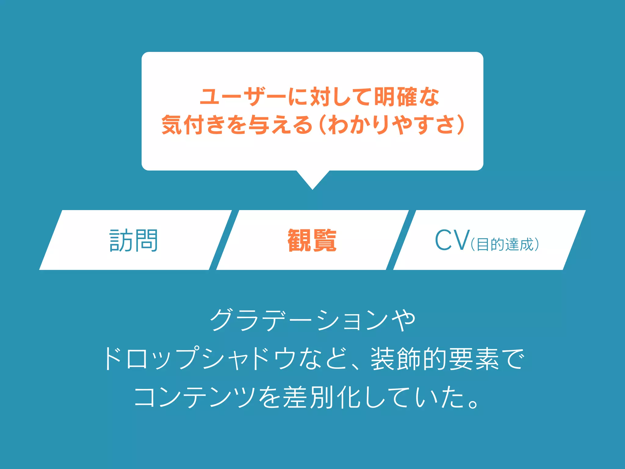 訪問 観覧 CV（目的達成）
ユーザーに対して明確な
気付きを与える（わかりやすさ）
グラデーションや
ドロップシャドウなど、装飾的要素で
コンテンツを差別化していた。
 