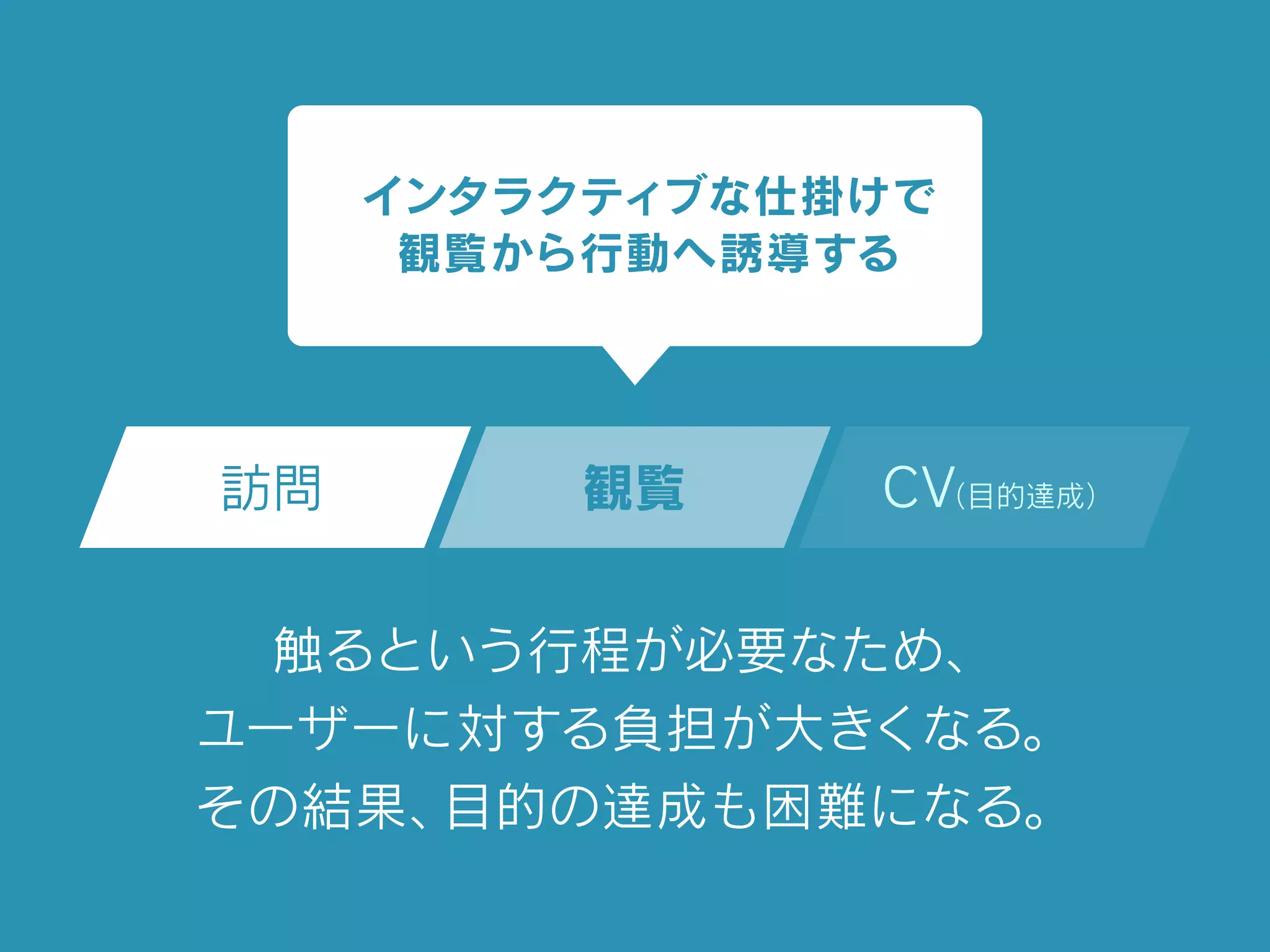 訪問 観覧 CV（目的達成）
触るという行程が必要なため、
ユーザーに対する負担が大きくなる。
その結果、目的の達成も困難になる。
インタラクティブな仕掛けで
観覧から行動へ誘導する
 