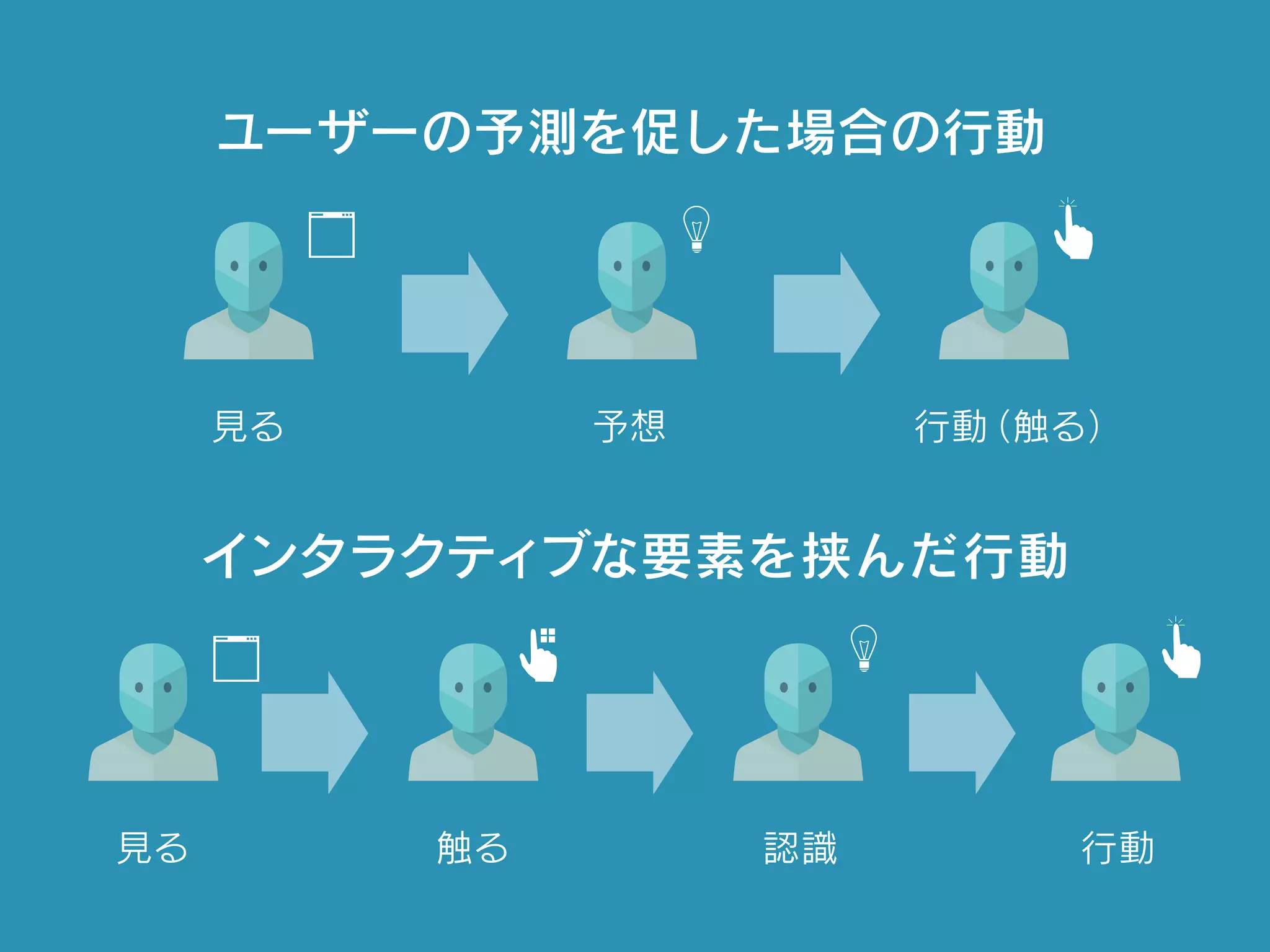 見る 行動（触る）予想
見る 行動触る 認識
ユーザーの予測を促した場合の行動
インタラクティブな要素を挟んだ行動
 
