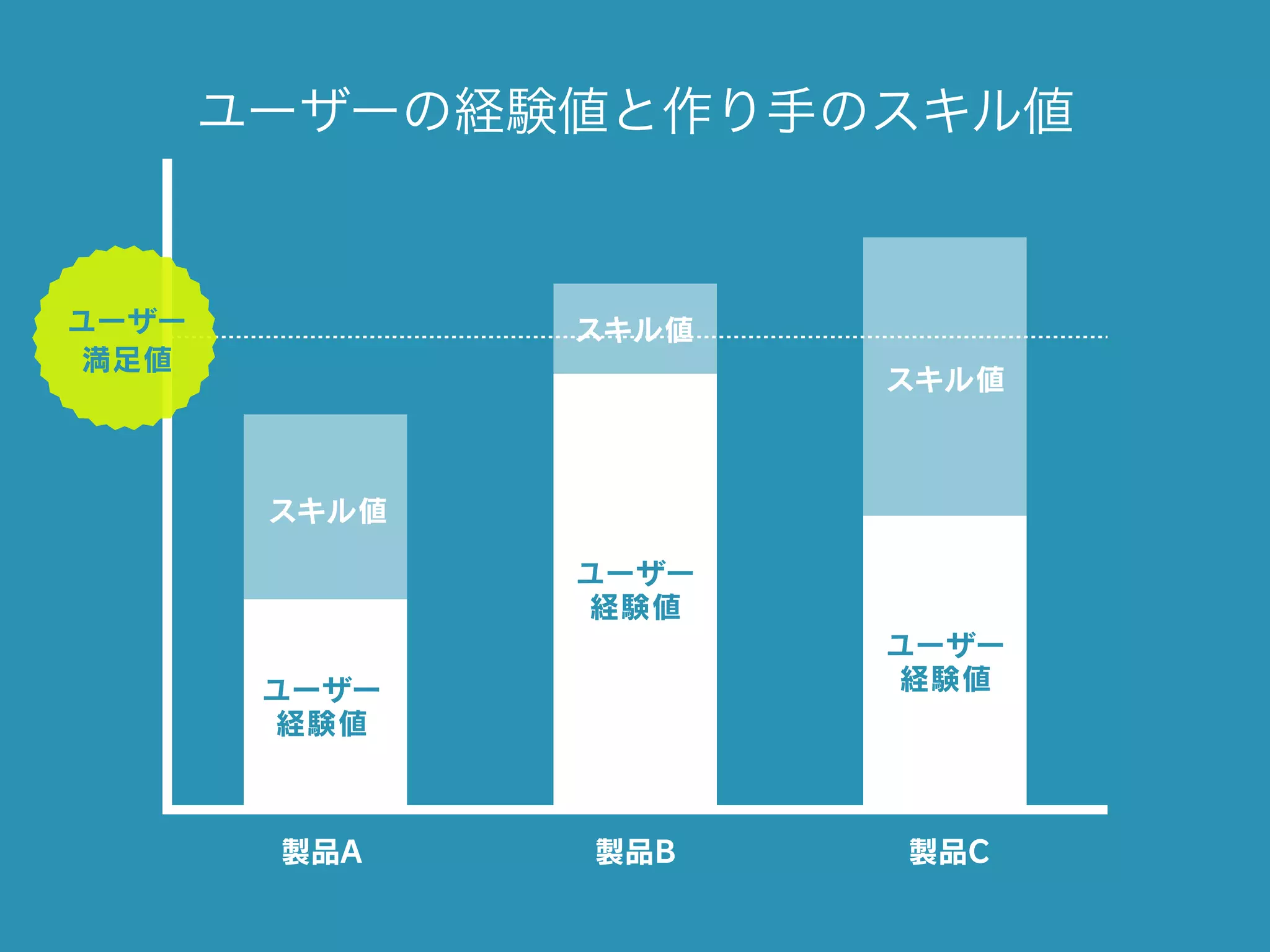 ユーザーの経験値と作り手のスキル値
製品A 製品B 製品C
ユーザー
満足値
ユーザー
経験値
ユーザー
経験値
ユーザー
経験値
スキル値
スキル値
スキル値
 