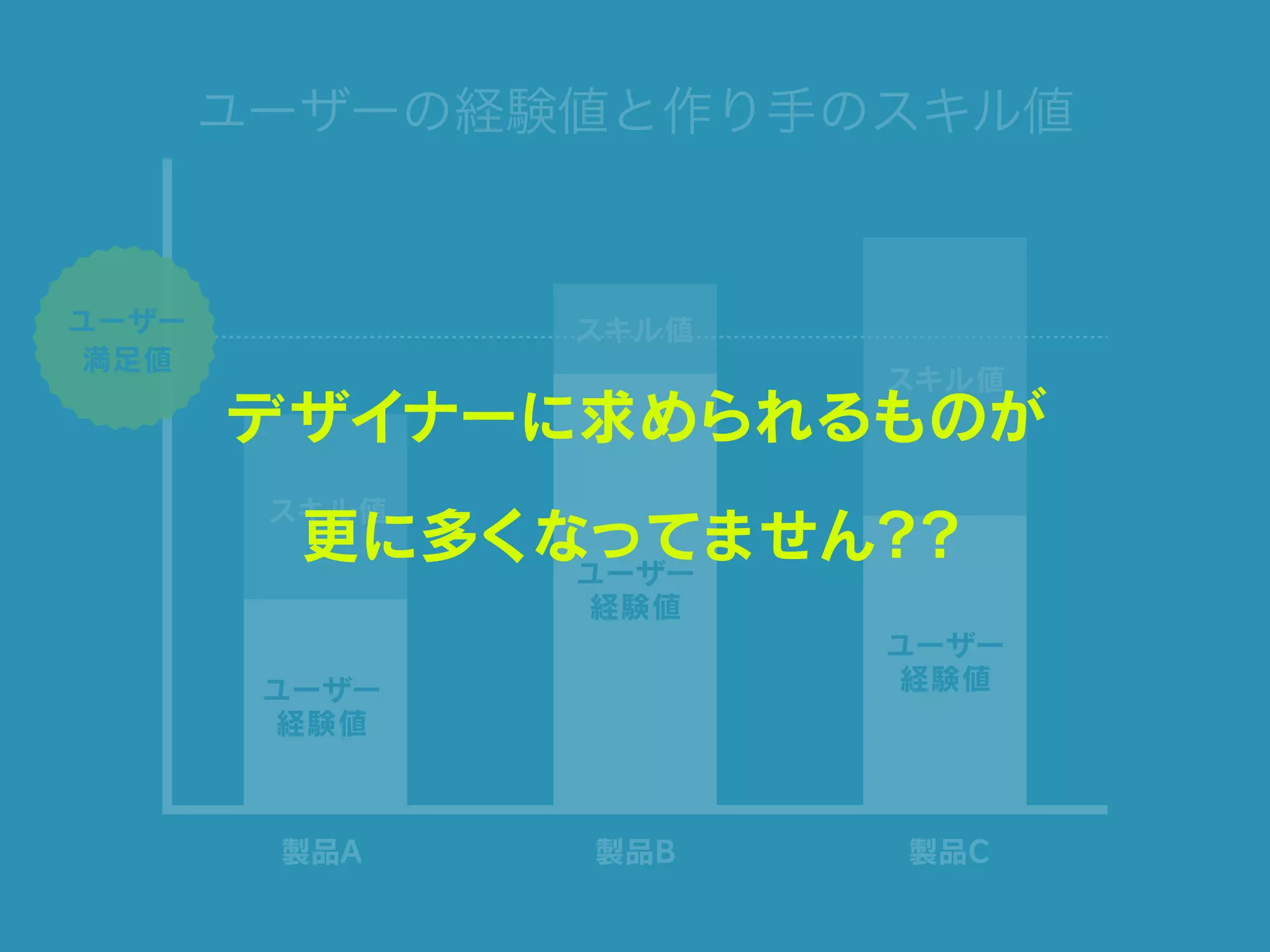 ユーザーの経験値と作り手のスキル値
製品A 製品B 製品C
ユーザー
満足値
ユーザー
経験値
ユーザー
経験値
ユーザー
経験値
スキル値
スキル値
スキル値
デザイナーに求められるものが
更に多くなってません？？
 