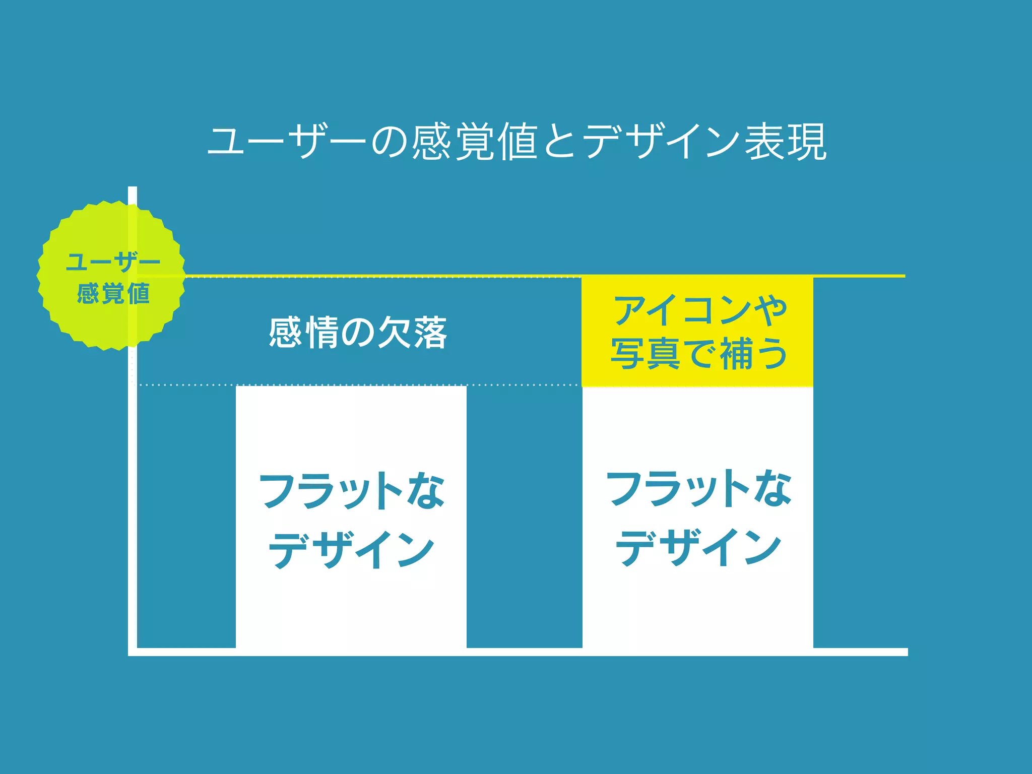 ユーザーの感覚値とデザイン表現
ユーザー
経験値
ユーザー
経験値
フラットな
デザイン
感情の欠落
アイコンや
写真で補う
フラットな
デザイン
ユーザー
感覚値
 
