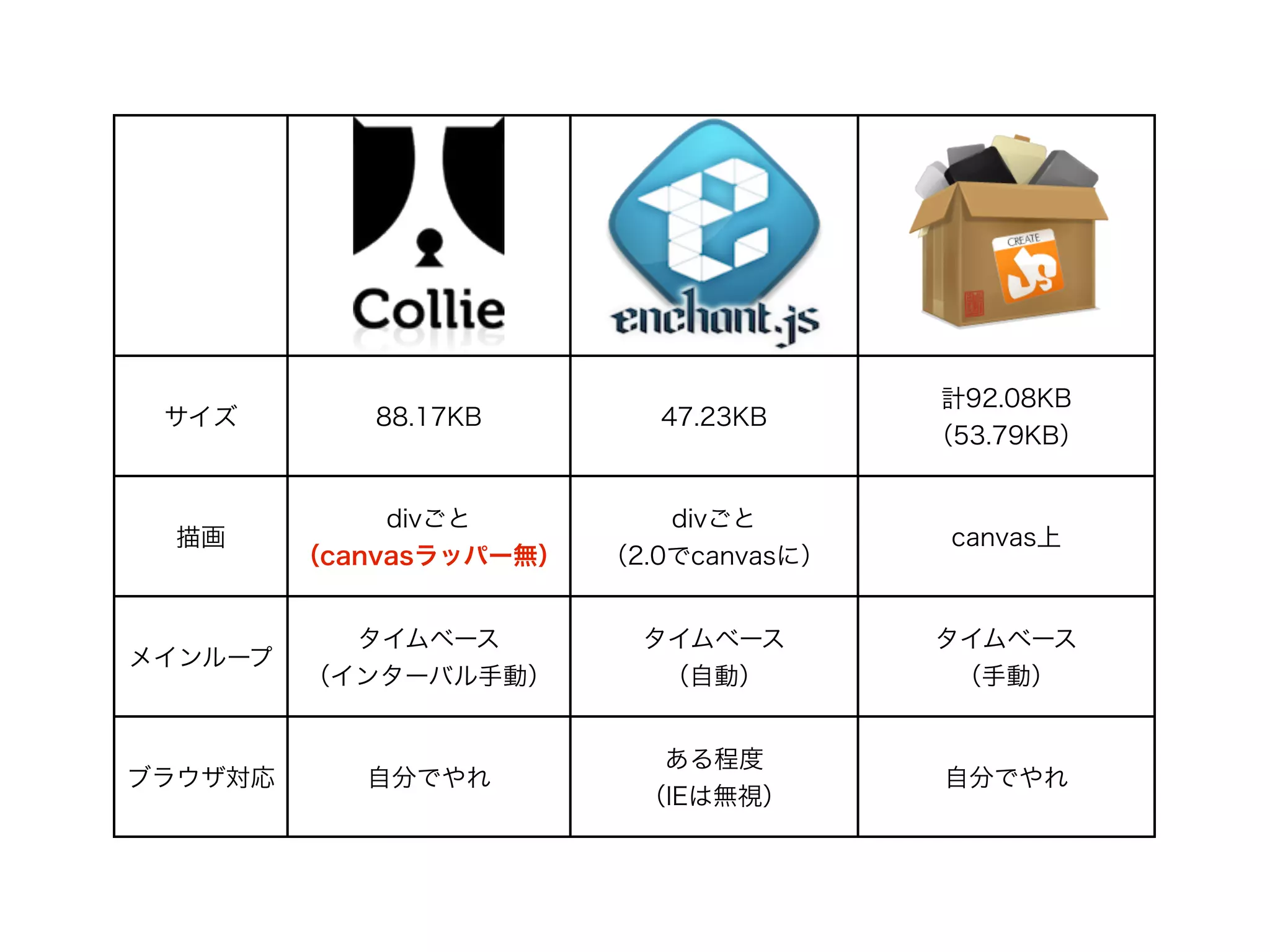 サイズ 88.17KB 47.23KB
計92.08KB
（53.79KB）
描画
divごと
（canvasラッパー無）
divごと
（2.0でcanvasに）
canvas上
メインループ
タイムベース
（インターバル手動）
タイムベース
（自動）
タイムベース
（手動）
ブラウザ対応 自分でやれ
ある程度
（IEは無視）
自分でやれ
 