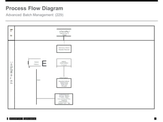 -
C
w
K
n
N
o
e
w
<
:
w
d
h
l
o
e
r
e)
eBatchw,s
Used
...
(I)
Cl
ca
C
ca
:E
(I)
VI
::,
0
.
.s
.:
:
..
(I)
l
Maintain Batch
Master Record
/
I BJtch
E
Batch
tnlormetlon
History Cockpit
"
- Information
Needed where
Batchwas
Sold ond
Bought
1ntormauon
Shown: Batch
r-tnter Data,
Who.re•U&od•UStS,
Material
Oocumen_',
lnspee--tion ots
Process Flow Diagram
Advanced Batch Management (229)
,: 2012 SAP AG All rights rcservca ,#,
 