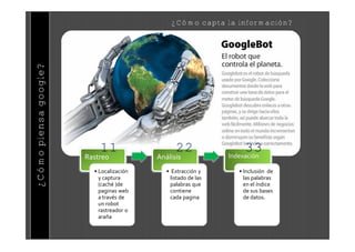 ¿Cómo capta la información?

¿Cómo piensa google?




                           11                    22                  33
                                                                Indexaci‚n
                       Rastreo            An€lisis
                         • Localizaci‚n      • Extracci‚n y        • Inclusi‚n de
                           y captura           listado de las        las palabras
                           (cach† )de          palabras que          en el ˆndice
                           paginas web         contiene              de sus bases
                           a trav†s de         cada pagina           de datos.
                           un robot
                           rastreador o
                           ara•a
 