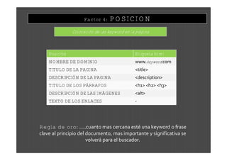 Factor 4:    POSICION
               Colocación de las keyword en la página



    Posición                                  Etiqueta html
    NOMBRE DE DOMINIO                         www.keyword.com
    TITULO DE LA PAGINA                       <title>
    DESCRIPCIÓN DE LA PAGINA                  <description>
    TITULO DE LOS PÁRRAFOS                    <h1> <h2> <h3>
    DESCRIPCIÓN DE LAS IMÁGENES               <alt>
    TEXTO DE LOS ENLACES                      -




Regla de oro: …..cuanto mas cercana est† una keyword o frase
clave al principio del documento, mas importante y significativa se
                       volver€ para el buscador.
 