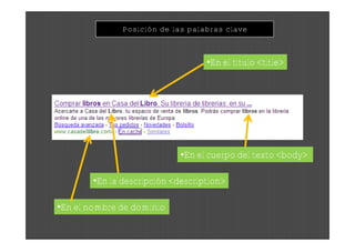 Posición de las palabras clave



                                  •En el título <title>




                            •En el cuerpo del texto <body>

       •En la descripción <description>

•En el nombre de dominio
 