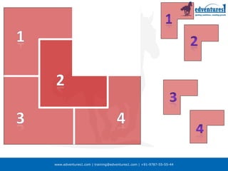 www.edventures1.com | training@edventures1.com | +91-9787-55-55-44
 