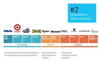 Focusing	
  on	
  the	
  innermost	
  workings	
  of	
  
an	
  enterprise	
  and	
  its	
  business	
  system	
  
Focusing	
  on	
  the	
  
core	
  product	
  or	
  
services	
  
Focusing	
  on	
  
‘customer-­‐facing’	
  
elements	
  
Innova.on	
  is	
  
about	
  products	
  
Innova.on	
  is	
  
about	
  products	
  
#2	
  
 