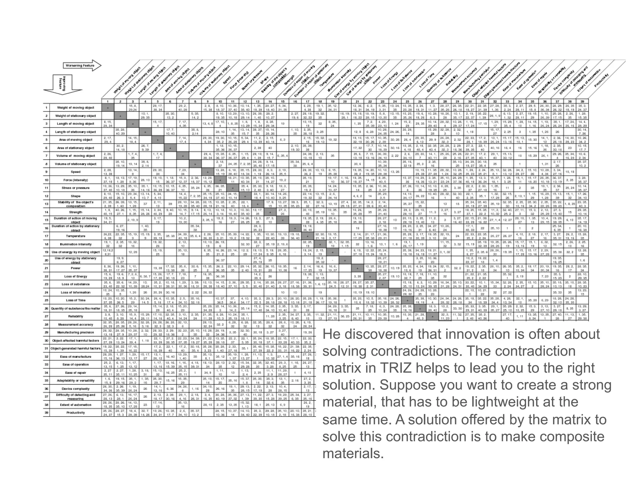 He discovered that innovation is often about
solving contradictions. The contradiction
matrix in TRIZ helps to lead you to the right
solution. Suppose you want to create a strong
material, that has to be lightweight at the
same time. A solution offered by the matrix to
solve this contradiction is to make composite
materials.
 