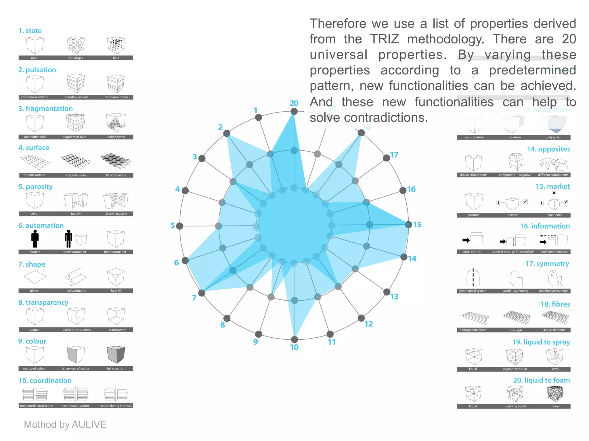 Therefore we use a list of properties derived
from the TRIZ methodology. There are 20
universal properties. By varying these
properties according to a predetermined
pattern, new functionalities can be achieved.
And these new functionalities can help to
solve contradictions.
Method by AULIVE
 