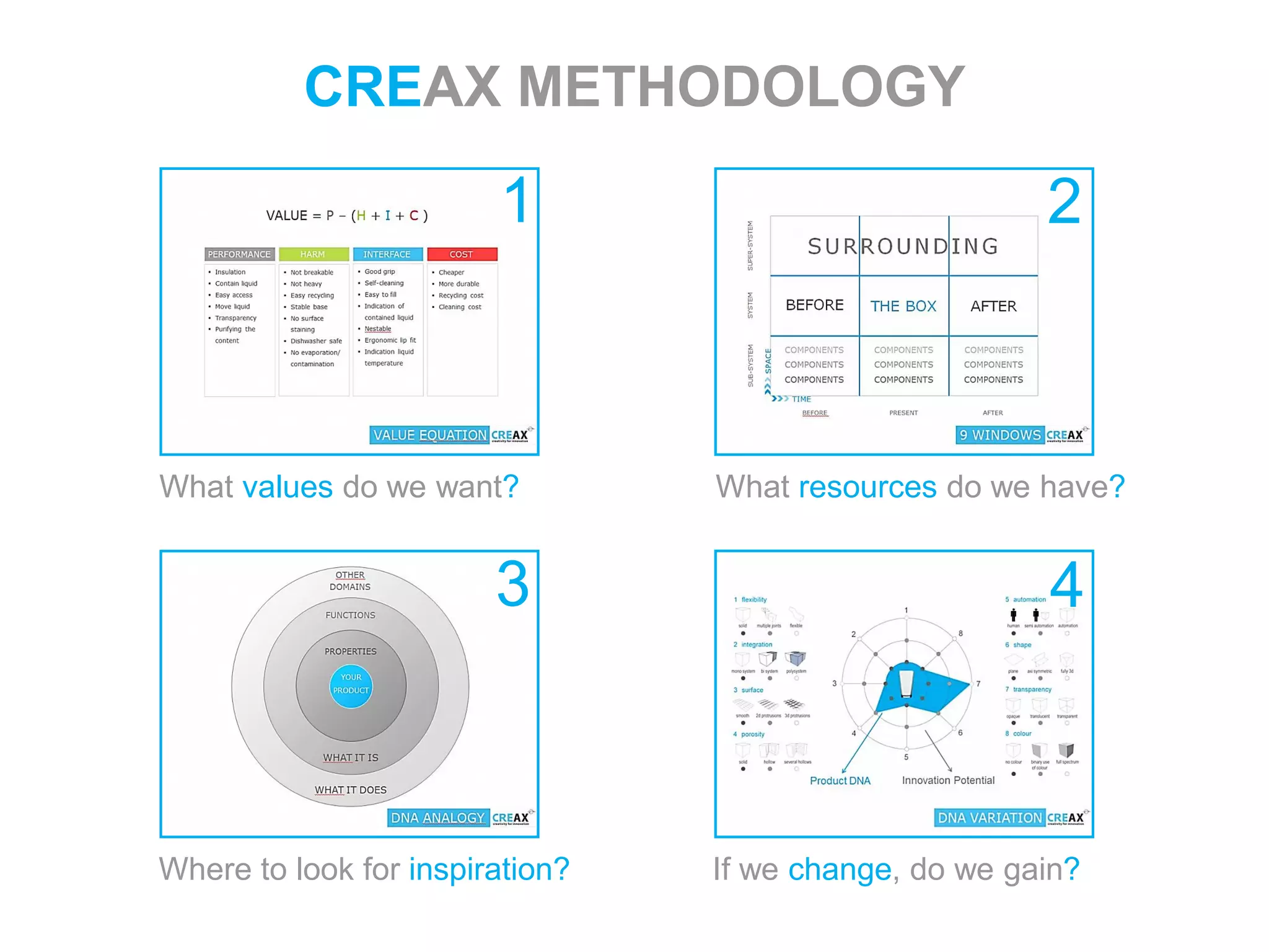 1
3
2
What values do we want? What resources do we have?
Where to look for inspiration? If we change, do we gain?
4
CREAX METHODOLOGY
 