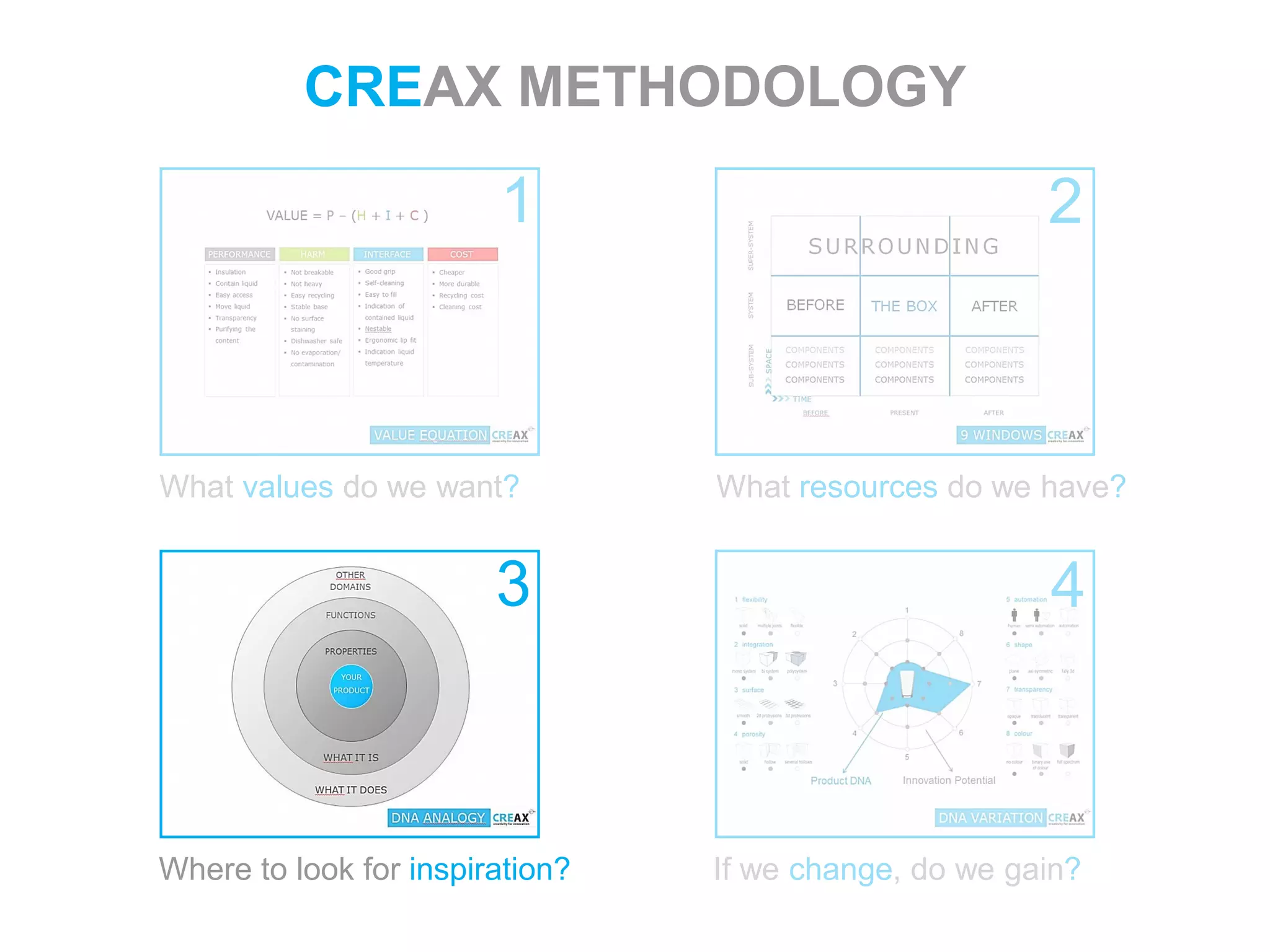1
3
2
What values do we want? What resources do we have?
Where to look for inspiration? If we change, do we gain?
4
CREAX METHODOLOGY
 