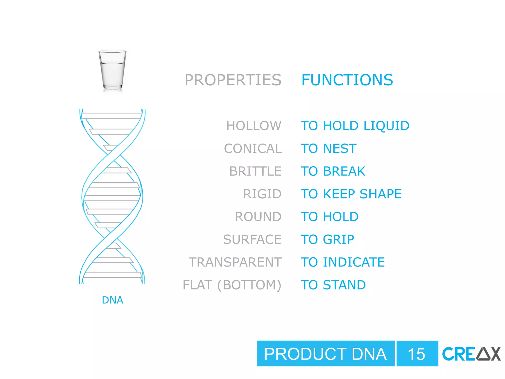 DNA
HOLLOW
CONICAL
BRITTLE
RIGID
ROUND
SURFACE
TRANSPARENT
FLAT (BOTTOM)
TO HOLD LIQUID
TO NEST
TO BREAK
TO KEEP SHAPE
TO HOLD
TO GRIP
TO INDICATE
TO STAND
PROPERTIES FUNCTIONS
PRODUCT DNA 15
 