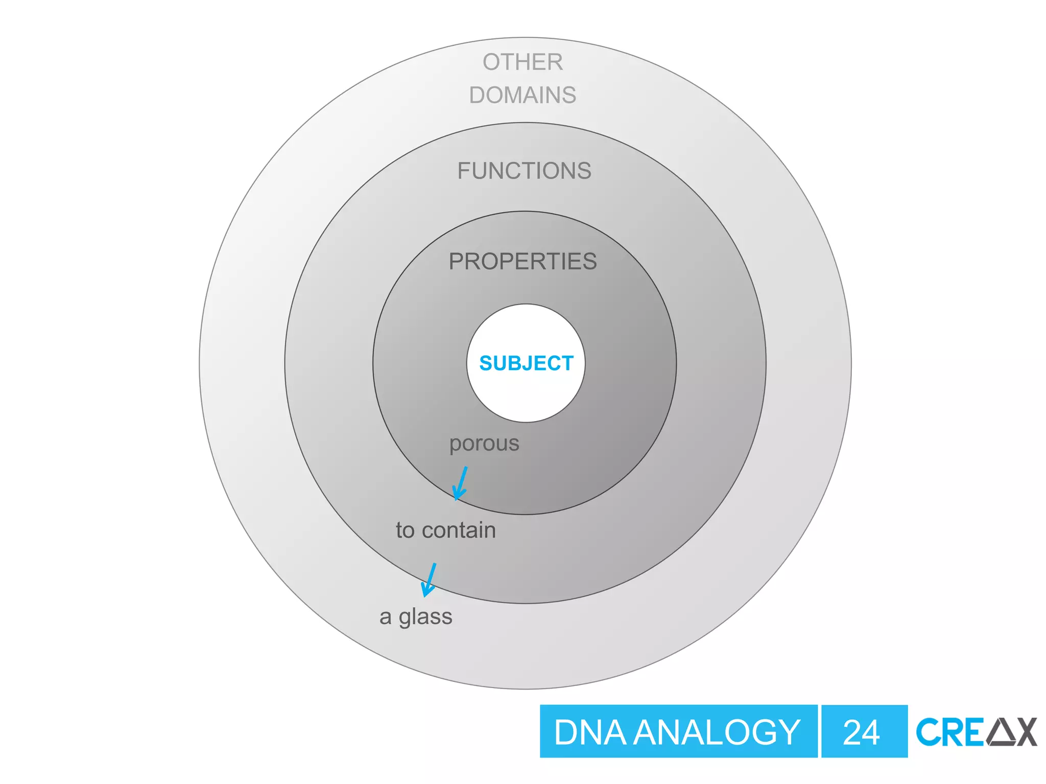 OTHER
DOMAINS
FUNCTIONS
PROPERTIES
porous
SUBJECT
to contain
DNA ANALOGY
a glass
24
 