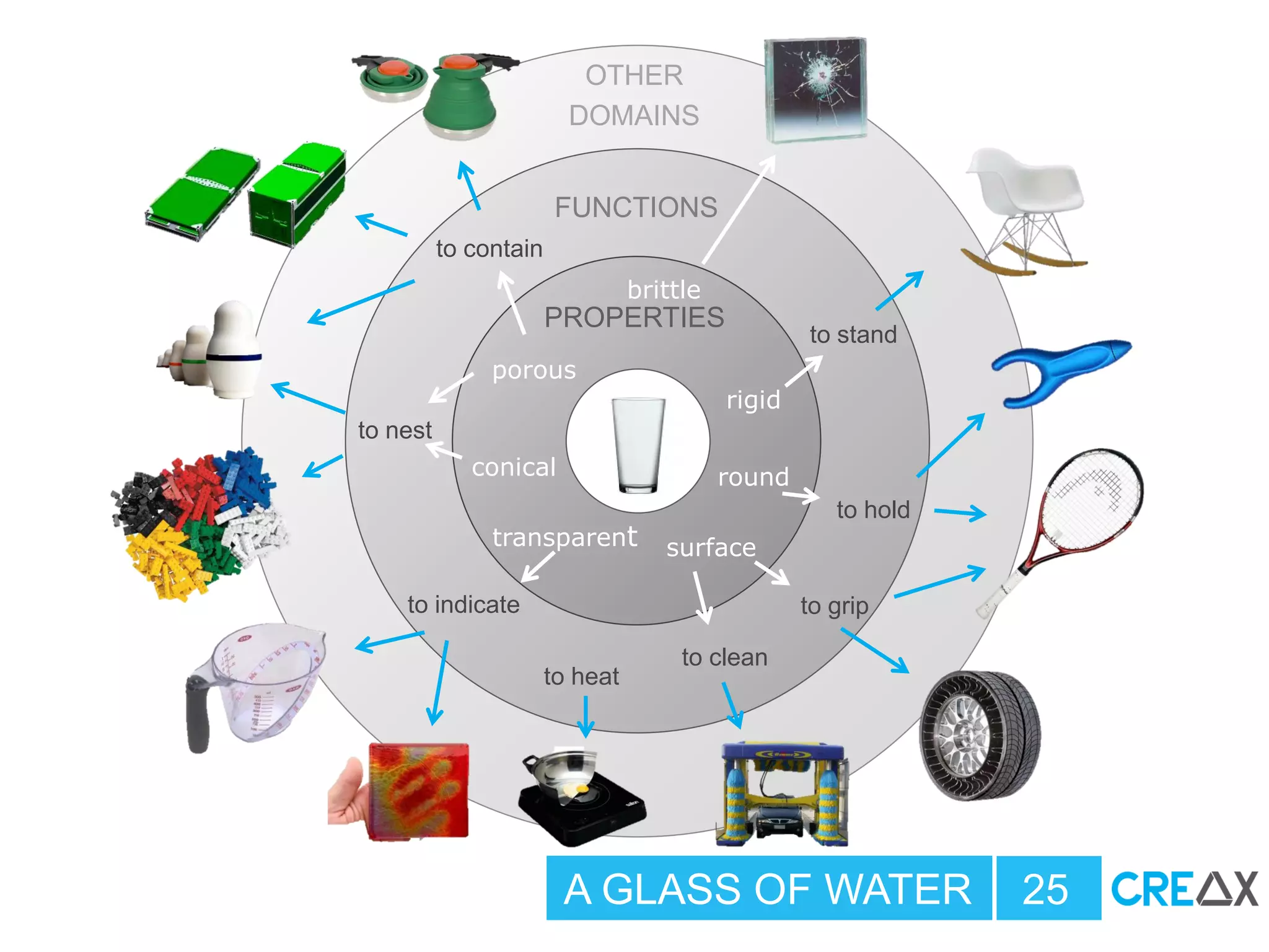 OTHER
DOMAINS
FUNCTIONS
PROPERTIES
A GLASS OF WATER 25
porous
rigid
brittle
transparent
round
surface
to hold
to indicate
to contain
to nest
conical
to grip
to stand
to heat
to clean
 