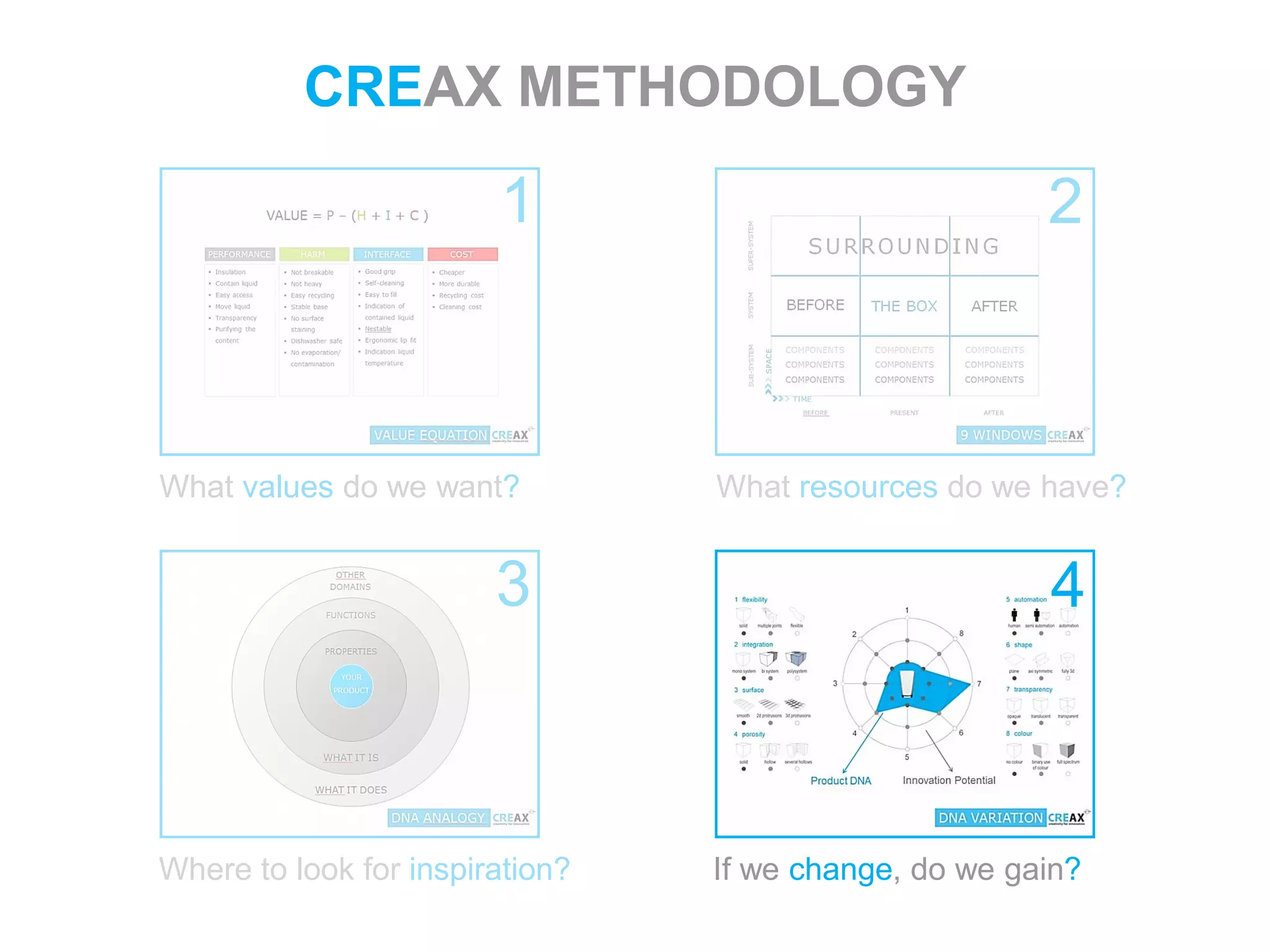 1
3
2
What values do we want? What resources do we have?
Where to look for inspiration? If we change, do we gain?
4
CREAX METHODOLOGY
 