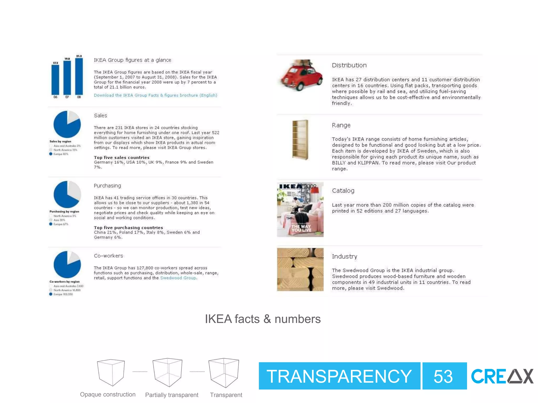 TRANSPARENCY 53
IKEA facts & numbers
Opaque construction Partially transparent Transparent
 
