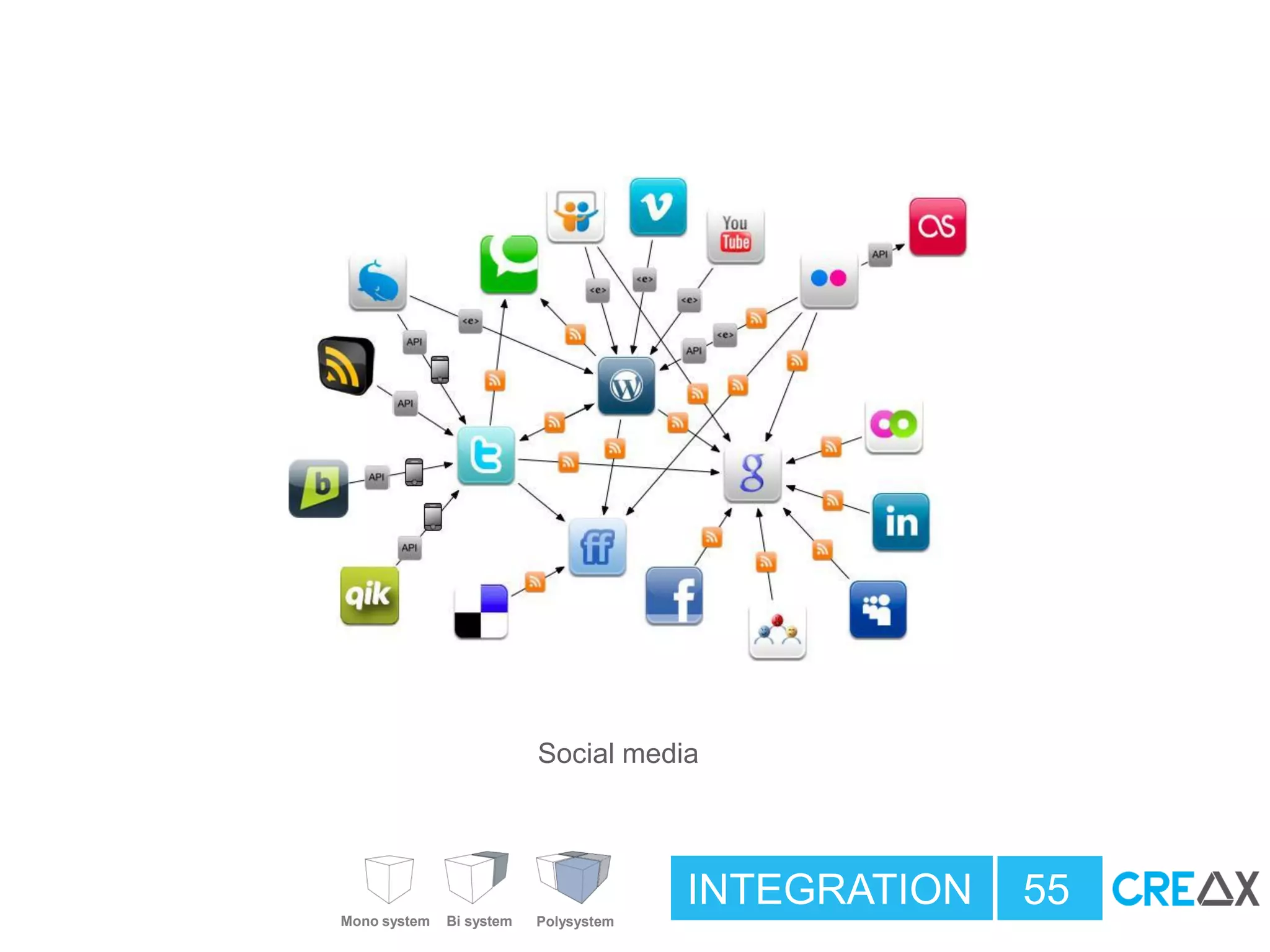 INTEGRATION 55
Social media
Mono system PolysystemBi system
 