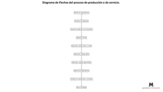 Diagrama de Flechas del proceso de producción o de servicio.
 