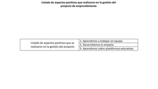Listado de aspectos positivos que realizaron en la gestión del
proyecto de emprendimiento
Listado de aspectos positivos que se
realizaron en la gestión del proyecto
1. Aprendimos a trabajar en equipo
2. Desarrollamos la empatía
3. Aprendimos sobre plataformas educativas
 