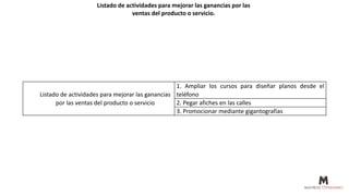 Listado de actividades para mejorar las ganancias por las
ventas del producto o servicio.
Listado de actividades para mejorar las ganancias
por las ventas del producto o servicio
1. Ampliar los cursos para diseñar planos desde el
teléfono
2. Pegar afiches en las calles
3. Promocionar mediante gigantografías
 