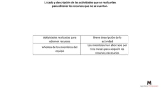 Listado y descripción de las actividades que se realizarían
para obtener los recursos que no se cuentan.
Actividades realizadas para
obtener recursos
Breve descripción de la
actividad
Ahorros de los miembros del
equipo
Los miembros han ahorrado por
tres meses para adquirir los
recursos necesarios
 
