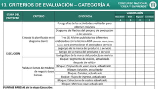 13. CRITERIOS DE EVALUACIÓN – CATEGORÍA A CONCURSO NACIONAL
“CREA Y EMPRENDE”
ETAPA DEL
PROYECTO
CRITERIO EVIDENCIA
VALORACIÓN
Muy bien Bien Regular En inicio
4 3 2 1
EJECUCIÓN
Ejecuta lo planificado en el
diagrama Gantt
Fotografías de las actividades realizadas para
obtener recursos
Diagrama de Flechas del proceso de producción
o de servicio.
Tres (3) Afiches publicitarios diferentes
elaborados con la técnica AIDA (Atención, interés, Deseo,
Acción) para promocionar el producto o servicio
Logotipo de la marca del producto o servicio
Isotipo de la marca del producto o servicio
Isologotipo de la marca del producto o servicio
Valida el lienzo de modelo
de negocio Lean
Canvas
Bloque: Segmento de cliente, actualizado
después de validar
Bloque: Propuesta de valor única, actualizado
Bloque: Solución, actualizado
Bloque: Canales, actualizado
Bloque: Flujos de ingreso, actualizado
Bloque: Estructuras de costos actualizado
Bloque: Métricas clave actualizado
PUNTAJE PARCIAL de la etapa Ejecución:
 