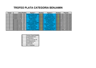 TROFEO PLATA CATEGORIA BENJAMIN
Campo             Hora Partido       Equipo 1        Puntos         Equipo 2        Puntos         Posición
  2     Sábado    13:00  32    Tasman Rugby Boadilla   35          CAR Sevilla         5     1º/8º p. Trofeo Plata
  2     Sábado    13:25  33      CR Majadahonda        10         FC Barcelona        15     1º/8º p. Trofeo Plata
  2     Sábado    13:50  34       RC L´Hospitalet       5      Castelldefells RUC     35     1º/8º p. Trofeo Plata
  2     Sábado    14:15  35        Alcobendas R        15     Olímpico Pozuelo RC     20     1º/8º p. Trofeo Plata
  2     Domingo    9:00  48         CAR Sevilla        10       CR Majadahonda        20     5º-8º p. Trofeo Plata
  2     Domingo    9:30  49       RC L´Hospitalet       5         Alcobendas R        10     5º-8º p. Trofeo Plata
  2     Domingo   10:00  50    Tasman Rugby Boadilla   10         FC Barcelona         5     1º-4º p. Trofeo Plata
  2     Domingo   10:30  51      Castelldefells RUC    15     Olímpico Pozuelo RC      5     1º-4º p. Trofeo Plata
  2     Domingo   11:00  52         CAR Sevilla        30        RC L´Hospitalet       5     7º-8º p. Trofeo Plata
  2     Domingo   11:30  53      CR Majadahonda        30         Alcobendas R         0     5º-6º p. Trofeo Plata
  2     Domingo   12:00  54        FC Barcelona        10     Olímpico Pozuelo RC      5     3º-4º p. Trofeo Plata
  1     Domingo   12:00  55    Tasman Rugby Boadilla   35      Castelldefells RUC      5     FINAL. Trofeo Plata




                       1º      Tasman Rugby Boadilla
                       2º      Castelldefells RUC
                       3º      FC Barcelona
                       4º      Olímpico Pozuelo RC
                       5º      CR Majadahonda
                       6º      Alcobendas R
                       7º      CAR Sevilla
                       8º      RC L´Hospitalet
 