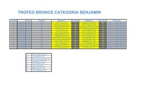 TROFEO BRONCE CATEGORIA BENJAMIN
Campo             Hora           Partido              Equipo 1        Puntos      Equipo 2        Puntos        Posición
  3     Sábado    13:00            36               CRC Canoe B          5    Valladolid RAC B      20   1º/8º p. Trofeo Bronce
  3     Sábado    13:25            37             CD Arquitectura A     35    CAU Valencia "B"       5   1º/8º p. Trofeo Bronce
  3     Sábado    13:50            38              Marbella RC "B"      10   CR Liceo Francés "B"   15   1º/8º p. Trofeo Bronce
  3     Sábado    14:15            39              El Salvador "B"      15     XV Hotaleza RC       10   1º/8º p. Trofeo Bronce
  3     Domingo    9:00            55               CRC Canoe B         20    CAU Valencia "B"      10   5º-8º p. Trofeo Bronce
  3     Domingo    9:30            56              Marbella RC "B"      15     XV Hotaleza RC       20   5º-8º p. Trofeo Bronce
  3     Domingo   10:30            57             Valladolid RAC B       0    CD Arquitectura A     30   1º-4º p. Trofeo Bronce
  3     Domingo   11:00            58            CR Liceo Francés "B"    5     El Salvador "B"      15   1º-4º p. Trofeo Bornce
  3     Domingo   12:00            59             CAU Valencia "B"      20     Marbella RC "B"      35   7º-8º p. Trofeo Bronce
  3     Domingo   12:30            60               CRC Canoe B          0     XV Hotaleza RC       30   5º-6º p. Trofeo Bronce
  3     Domingo   13:00            61             Valladolid RAC B       0   CR Liceo Francés "B"   15   3º-4º p. Trofeo Bronce
  2     Domingo   13:00            62             CD Arquitectura A     30     El Salvador "B"       0   FINAL. Trofeo Bronce


                  1º      CD Arquitectura A
                  2º      El Salvador "B"
                  3º      CR Liceo Francés "B"
                  4º      Valladolid RAC B
                  5º      XV Hotaleza RC
                  6º      CRC Canoe B
                  7º      Marbella RC "B"
                  8º      CAU Valencia "B"
 