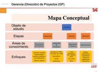 11/99
Mapa Conceptual
Enfoques
Áreas de
conocimiento
Etapas
Objeto de
estudio
Proyectos
Preparación
Formulación
de Proyectos
Inversión privada,
empresariales,
sociales, públicos y
de cooperación
(Marco Lógico)
Evaluación
de
Proyectos
Financiera (VPN,
TIR, CAE, CB , EVA)
Económica,
Social,
Ambiental
Inversión
Gerencia de
Proyectos
Triple
Restricción.
PMI. PRINCE2.
AIPM.
ISO 21500
Agiles
Operación
Administración
Clásico.
Neoclásico
Capitalismo
Industrial
Capitalismo
Financiero
Gerencia (Dirección) de Proyectos (GP)Concepto
 