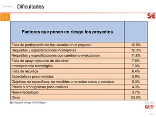 13/99
The Standish Group, CAOS Report
Factores que ponen en riesgo los proyectos
Falta de participación de los usuarios en el proyecto 12.8%
Requisitos y especificaciones incompletas 12.3%
Requisitos y especificaciones que cambian o evolucionan 11.8%
Falta de apoyo ejecutivo de alto nivel 7.5%
Incompetencia tecnológica 7.0%
Falta de recursos 6.4%
Expectativas poco realistas 5.9%
Objetivos no específicos, no medibles o no están claros y concisos 5.3%
Plazos o cronogramas poco realistas 4.3%
Nueva tecnología 3.7%
Otros 23.0%
DificultadesConcepto
 