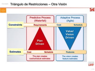 17/99
Triángulo de Restricciones – Otra VisiónConcepto
 