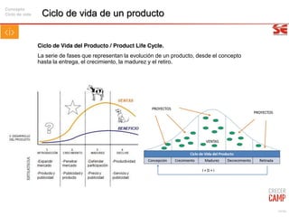 19/99
Ciclo de vida de un producto
Ciclo de Vida del Producto / Product Life Cycle.
La serie de fases que representan la evolución de un producto, desde el concepto
hasta la entrega, el crecimiento, la madurez y el retiro.
Concepto
Ciclo de vida
 