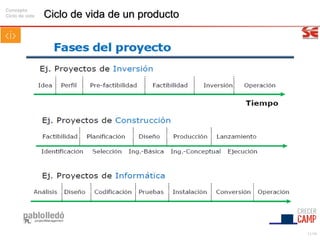 21/99
Ciclo de vida de un producto
Concepto
Ciclo de vida
 