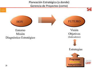 Planeación Estratégica (a donde)
Gerencia de Proyectos (como)
28
Entorno
Misión
Diagnóstico Estratégico
Visión
Objetivos
(Indicadores)
Estrategias
Programas
Proyectos
Subproyectos
FUTUROHOY
 