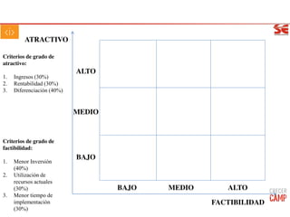 ATRACTIVO
FACTIBILIDAD
BAJO MEDIO ALTO
ALTO
MEDIO
BAJO
Criterios de grado de
atractivo:
1. Ingresos (30%)
2. Rentabilidad (30%)
3. Diferenciación (40%)
Criterios de grado de
factibilidad:
1. Menor Inversión
(40%)
2. Utilización de
recursos actuales
(30%)
3. Menor tiempo de
implementación
(30%)
 