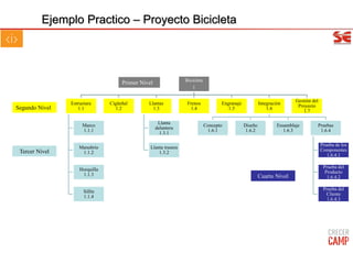 Bicicleta
1
Estructura
1.1
Marco
1.1.1
Manubrio
1.1.2
Horquilla
1.1.3
Sillín
1.1.4
Cigüeñal
1.2
Llantas
1.3
Llanta
delantera
1.3.1
Llanta trasera
1.3.2
Frenos
1.4
Engranaje
1.5
Integración
1.6
Concepto
1.6.1
Diseño
1.6.2
Ensamblaje
1.6.3
Pruebas
1.6.4
Prueba de los
Componentes
1.6.4.1
Prueba del
Producto
1.6.4.2
Prueba del
Cliente
1.6.4.3
Gestión del
Proyecto
1.7
Primer Nivel
Ejemplo Practico – Proyecto Bicicleta
Segundo Nivel
Tercer Nivel
Cuarto Nivel
 