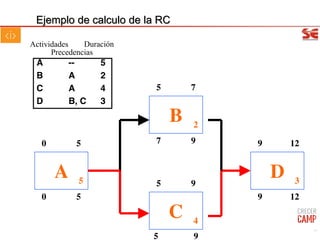 A -- 5
B A 2
C A 4
D B, C 3
Precedencias
DuraciónActividades
A 5
0
0
5
5
B 2
5
7
7
9
C 4
5 9
D 3
9
9
12
12
5 9
54
Ejemplo de calculo de la RC
 