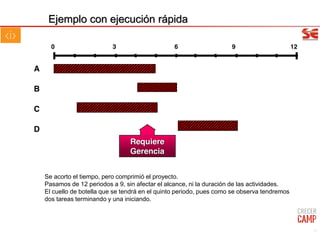 0 3 6 9 12
A
B
C
D
Requiere
Gerencia
Se acorto el tiempo, pero comprimió el proyecto.
Pasamos de 12 periodos a 9, sin afectar el alcance, ni la duración de las actividades.
El cuello de botella que se tendrá en el quinto periodo, pues como se observa tendremos
dos tareas terminando y una iniciando.
56
Ejemplo con ejecución rápida
 