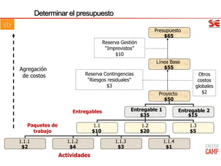 Proyecto
$50
Presupuesto
$65
Presupuesto
Línea Base
$55
í
1.1.1
$2
1.1.2
$4
1.1.3
$3
1.1.4
$1
Actividades
1.1
$10
1.2
$20
1.3
$5
1.2
$20
Paquetes de
trabajo
Entregable 1
$35 $15
Entregables
Reserva Gestión
“Imprevistos”
$10
Reserva Contingencias
“Riesgos residuales”
$3
Agregación
de costos
Entregable 2
Otros
costos
globales
$2
58
Determinar el presupuesto
 