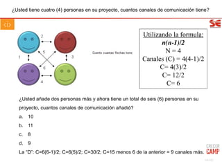¿Usted tiene cuatro (4) personas en su proyecto, cuantos canales de comunicación tiene?
Utilizando la formula:
n(n-1)/2
N = 4
Canales (C) = 4(4-1)/2
C= 4(3)/2
C= 12/2
C= 6
¿Usted añade dos personas más y ahora tiene un total de seis (6) personas en su
proyecto, cuantos canales de comunicación añadió?
a. 10
b. 11
c. 8
d. 9
La “D”: C=6(6-1)/2; C=6(5)/2; C=30/2; C=15 menos 6 de la anterior = 9 canales más.
64/102
 
