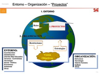 7/99
Entorno – Organización – “Proyectos”
ENTORNO:
Incertidumbre
Globalización
Clientes Mas Educados
Terceros - Contratistas
Tecnología
Social - Político
Económico
Ambiental
Otros
2. ORGANIZACIÓN
Restricciones
Visión
Objetivos
Retos 3. PROYECTOS
Estrategias
1. ENTORNO
ORGANIZACIÓN:
Estructura
Tecnología
Talento Humano
Cultura
Otros
Concepto
 
