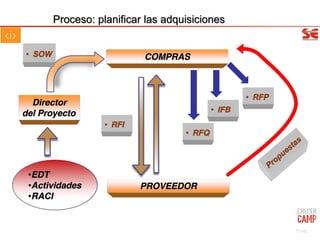 Proceso: planificar las adquisiciones
PROVEEDOR
• RFI
Director
del Proyecto
COMPRAS
• IFB
• RFQ
• RFP
•EDT
•Actividades
•RACI
• SOW
73/102
 