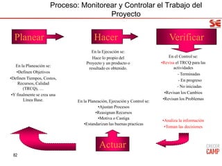82
Planear Hacer Verificar
Actuar
En el Control se:
•Revisa el TRCQ para las
actividades
- Terminadas
- En progreso
- No iniciadas
•Revisan los Cambios
•Revisan los Problemas
•Analiza la información
•Toman las decisiones
En la Planeación se:
•Definen Objetivos
•Definen Tiempos, Costos,
Recursos, Calidad
(TRCQ), …
•Y finalmente se crea una
Línea Base. En la Planeación, Ejecución y Control se:
•Ajustan Procesos
•Reasignan Recursos
•Motiva o Castiga
•Estandarizan las buenas practicas
En la Ejecución se:
Hace lo propio del
Proyecto y un producto o
resultado es obtenido.
Proceso: Monitorear y Controlar el Trabajo del
Proyecto
 