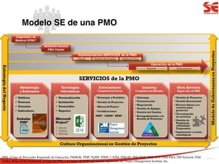 Modelo SE de una PMO
94/24PMI, el logo de Proveedor Registrado de Educación, PMBOK, PMP, PgMP, PfMP, CAPM, PMI-SP, PMI-RMP, PMI-ACP, PMI-PBA, PM Network, PMI
Today, Pulse of the Profession, el logo del PMI, y los logos de PMP son marcas registradas del Project Management Institute, Inc.
 
